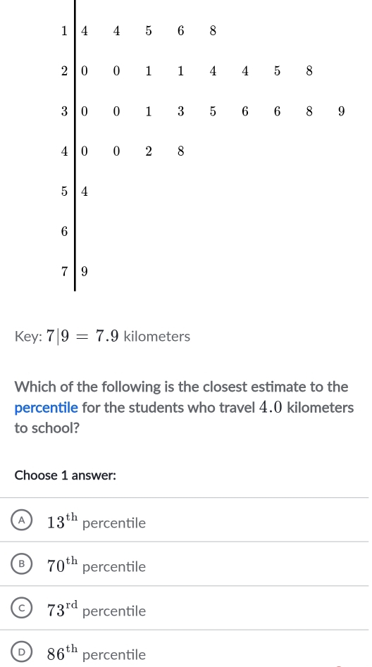 1 4 4 5 6 8
2 0 0 1 1 4 4 5 8
3 0 0 1 3 5 6 6 8 9
4 0 0 2 8
5 4
6
7 9
Key: 7|9=7.9 kilometers
Which of the following is the closest estimate to the
percentile for the students who travel 4.0 kilometers
to school?
Choose 1 answer:
A 13^(th) percentile
B 70^(th) percentile
C 73^(rd) percentile
D 86^(th) percentile