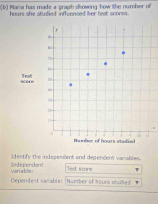 Maria has made a graph showing how the number of
hours she studied influenced her test scores.
x
Identify the independent and dependent variables. 
Independent Test score 
variable: 
Dependent variable: |Number of hours studied