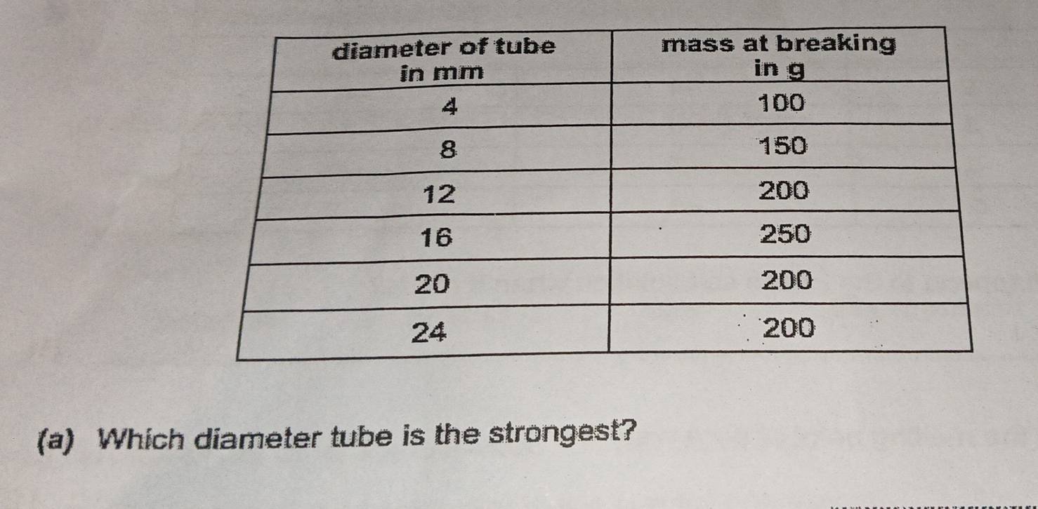 Which diameter tube is the strongest?