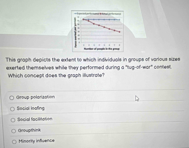 === Expected performance é dctal performance
. f
Number of people in the group
This graph depicts the extent to which individuals in groups of various sizes
exerted themselves while they performed during a "tug-of-war" contest.
Which concept does the graph illustrate?
Group polarization
Social loafing
Social facilitation
Groupthink
Minority influence