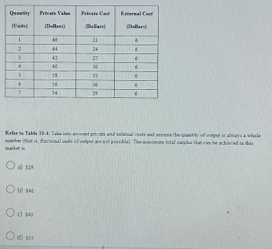 Refer to Table 10-4. Take into account private and external costs and assume the quantity of output is always a whole
number (that is, fractional units of output are not possible). The maximum total surplus that can be achieved in this
market is
a) $29.
b) $46.
C) $40.
d) $35.