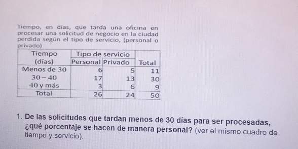 Tiempo, en días, que tarda una oficina en 
procesar una solicitud de negocio en la ciudad 
perdida según el tipo de servicio, (personal o 
1. De las solicitudes que tardan menos de 30 días para ser procesadas, 
¿qué porcentaje se hacen de manera personal? (ver el mismo cuadro de 
tiempo y servicio).