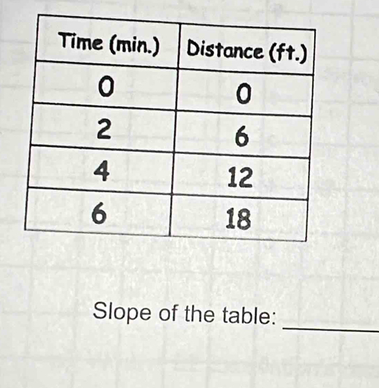 Slope of the table: