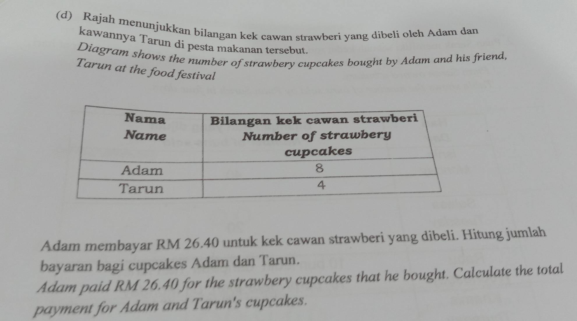 Rajah menunjukkan bilangan kek cawan strawberi yang dibeli oleh Adam dan 
kawannya Tarun di pesta makanan tersebut. 
Diagram shows the number of strawbery cupcakes bought by Adam and his friend, 
Tarun at the food festival 
Adam membayar RM 26.40 untuk kek cawan strawberi yang dibeli. Hitung jumlah 
bayaran bagi cupcakes Adam dan Tarun. 
Adam paid RM 26.40 for the strawbery cupcakes that he bought. Calculate the total 
payment for Adam and Tarun's cupcakes.