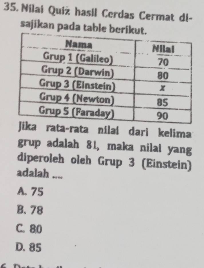 Nilai Quiż hasil Cerdas Cermat di-
sajikan pada table be
a rata-rata nilai dari kelima
grup adalah 81, maka nilai yang
diperoleh oleh Grup 3 (Einstein)
adalah ....
A. 75
B. 78
C. 80
D. 85