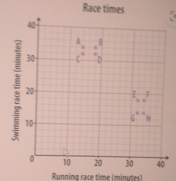 Race times
Running race time (minutes)