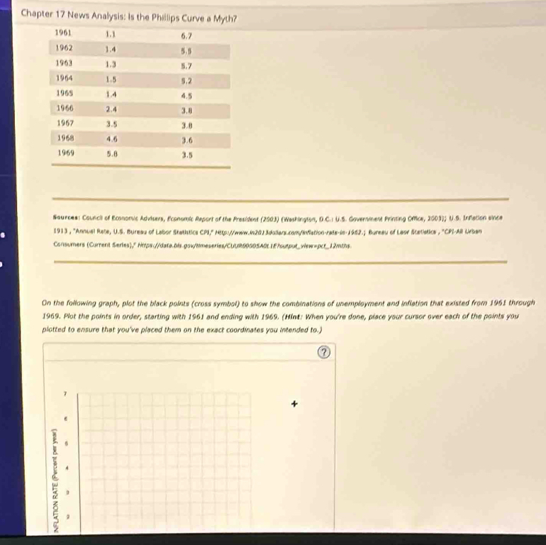 Chapter 17 News Analysis: Is the Phillips Curve a Myth? 
Saurces: Council of Economic Advisers, Economic Report of the President (2003) (Washington, D.C.: U.S. Government Printing Office, 2003); U.S. Inflation since 
1913 , "Annual Rate, U.S. Bureau of Labor Statistics CPI," Http://www.in2013dallars.com/inflation-rate-in-1962.; Bureau of Leor Statistice , "CPI-All Urben 
Consumers (Current Serles)," Https://data.bls.gov/timeseries/CUUR00005A0L1E7output_view=pct_12mths. 
On the following graph, plot the black points (cross symbol) to show the combinations of unemployment and inflation that existed from 1951 through 
1969. Plot the points in order, starting with 1961 and ending with 1969. (Hint: When you're done, piace your cursor over each of the points you 
plotted to ensure that you've placed them on the exact coordinates you intended to.) 
7 
+ 
6 
4 
,