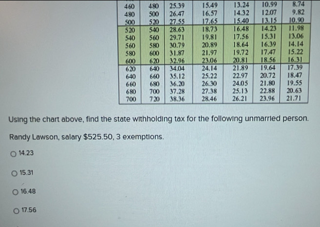 460 480 25.39 15.49 13.24 10.99 8.74
Using the chart above, find the state withholding tax for the following unmarried person.
Randy Lawson, salary $525.50, 3 exemptions.
14.23
15.31
16.48
17.56