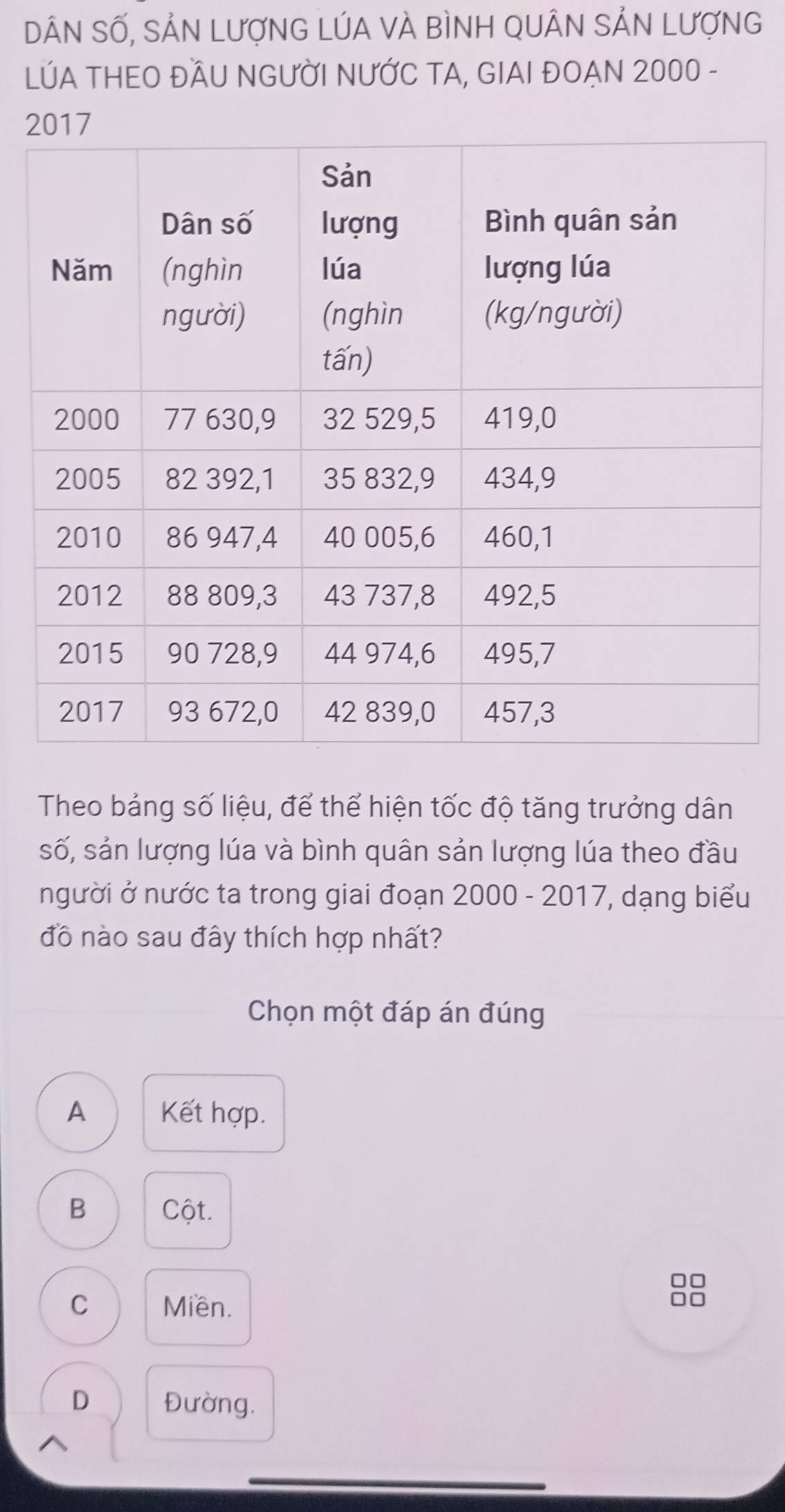 DâN SỐ, SẢN LượNG LÚA VÀ BÌNH QUÂN SẢN LượNG
LÚA THEO ĐẤU NGƯỜI NƯỚC TA, GIAI ĐOẠN 2000 -
2017
Theo bảng số liệu, để thể hiện tốc độ tăng trưởng dân
số, sản lượng lúa và bình quân sản lượng lúa theo đầu
người ở nước ta trong giai đoạn 2000 - 2017, dạng biểu
đồ nào sau đây thích hợp nhất?
Chọn một đáp án đúng
A Kết hợp.
B Cột.
□□
C Miền.
□□
D Đường.