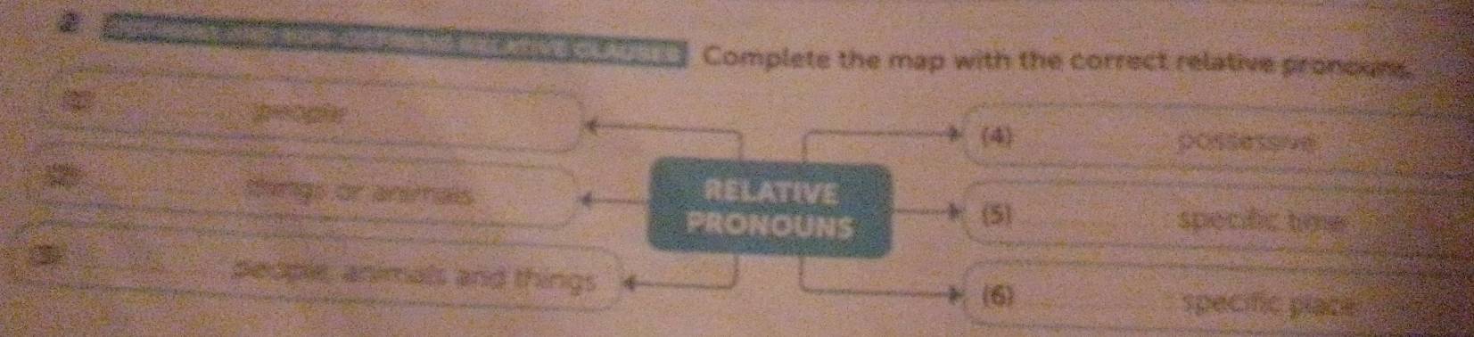 Complete the map with the correct relative pronoune, 
a 
peopht 
(4) possessive 
tings or anemals RELATIVE 
(5 
PRONOUNS specific toe 
3 
people, animals and things 
(6) specific place