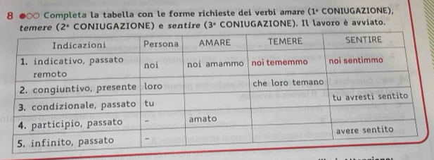 8 ●○○ Completa la tabella con le forme richieste dei verbi amare (1ª CONIUGAZIONE),
2° 、 CONIUGAZIONE) e sentire (3ª CONIUGAZIONE). Il lavoro è avviato.