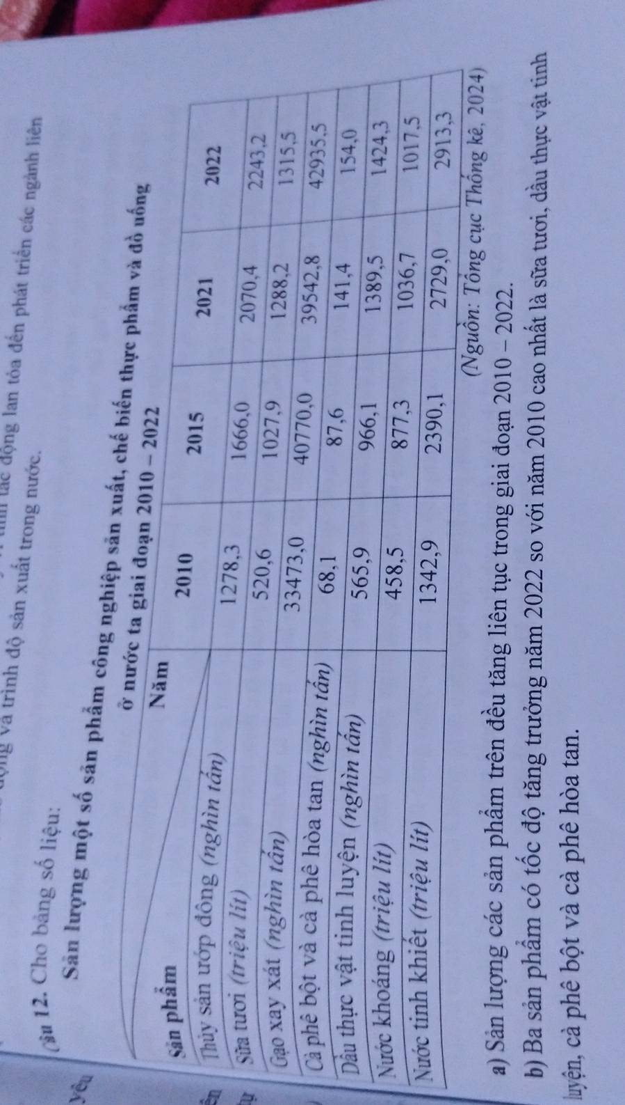 Vng Và trình độ sản xuất trong nước. 
III lắc động Ian tỏa đến phát triển các ngành liên 
(âu 12. Cho bảng số liệu: 
yêu 
Sản lượng một số sản phẩm công n 
en 
U 
ống kê, 2024) 
a) Sản lượng các sản phẩm trên đều tăng liên tục trong giai đoạn 2010 - 2022. 
b) Ba sản phẩm có tốc độ tăng trưởng năm 2022 so với năm 2010 cao nhất là sữa tươi, dầu thực vật tinh 
luyện, cả phê bột và cà phê hòa tan.