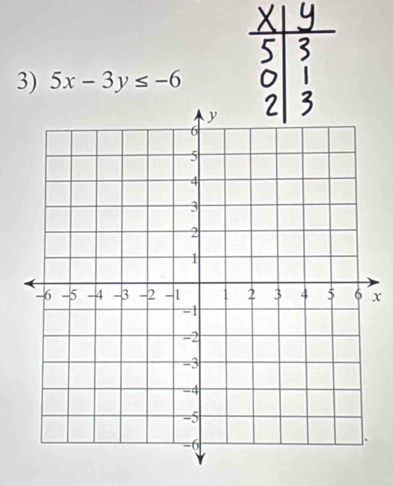 5x-3y≤ -6
x