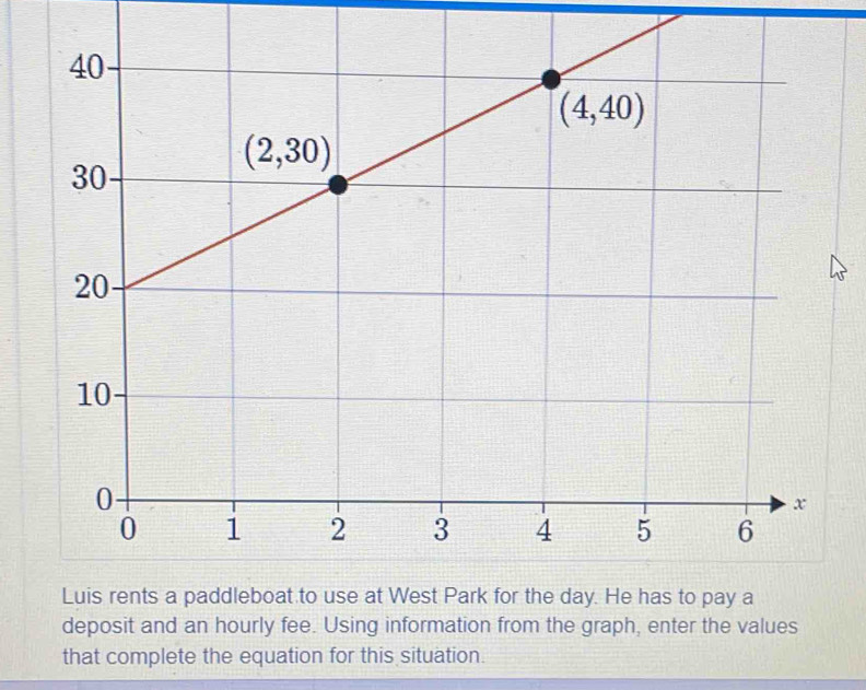 deposit and an hourly fee. Using information from the graph, enter the values
that complete the equation for this situation.