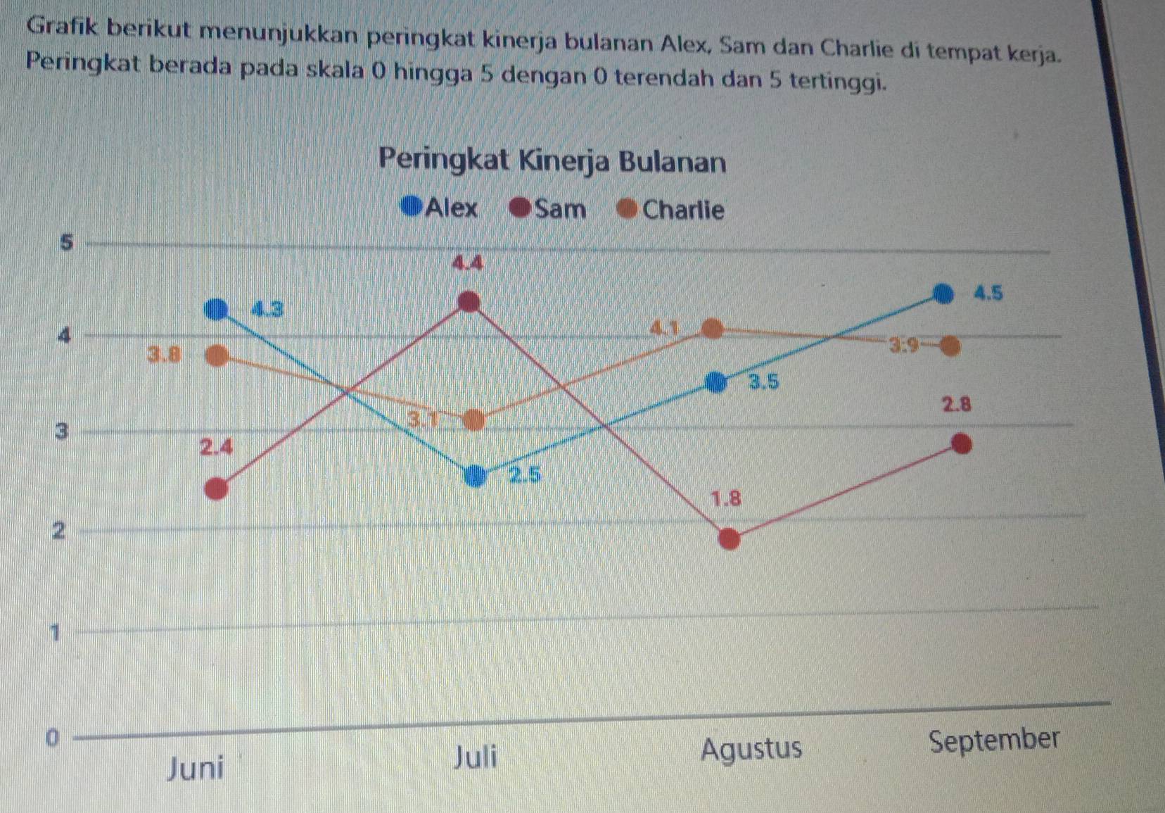 Grafik berikut menunjukkan peringkat kinerja bulanan Alex, Sam dan Charlie di tempat kerja. 
Peringkat berada pada skala 0 hingga 5 dengan 0 terendah dan 5 tertinggi. 
Peringkat Kinerja Bulanan 
●Alex Sam Charlie
5
4.4
4.5.|.,;3:
4
4.1
3.8
3.9
3.5
2.8
3
3.11
2.4
2.5
1.8
2
1
0 September 
Juni 
Juli Agustus