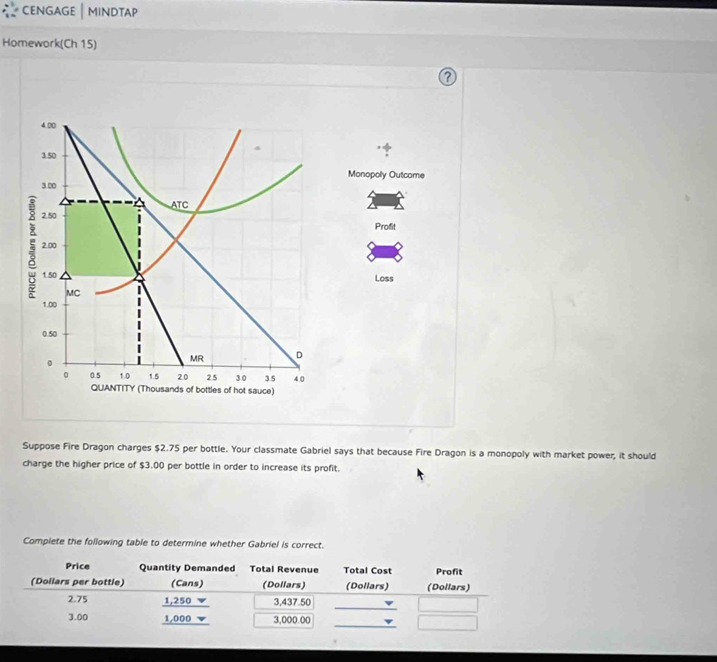 cENGAGE | MINDTAP 
Homework(Ch 15) 
2
4.00
3.50
Monopoly Outcome
3.00
^ ATC
2.50 Profit
5 2.00
1.50 Loss 
MC
1.00
0.50
。 
MR 
D
0 0.5 1.0 1.5 2.0 25 3.0 3.5 4.0
QUANTITY (Thousands of bottles of hot sauce) 
Suppose Fire Dragon charges $2.75 per bottle. Your classmate Gabriel says that because Fire Dragon is a monopoly with market power; it should 
charge the higher price of $3.00 per bottle in order to increase its profit. 
Complete the following table to determine whether Gabriel is correct. 
Price Quantity Demanded Total Revenue Total Cost Profit 
(Dollars per bottle) (Cans) (Dollars) (Dollars) (Dollars)
2.75 1,250 3,437.50
_ 
_
3.00 1,000 ▼ 3,000 00