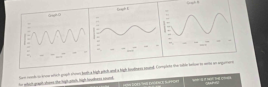 Graph B 
Sam needs to know which graph shows both a high pitch and a high loudness sound. Complete the table below to write an argument 
HOW DOES THIS EVIDENCE SUPPORT WHY IS IT NOT THE OTHER 
for which graph shows the high pitch, high loudness sound, 
GRAPHS?