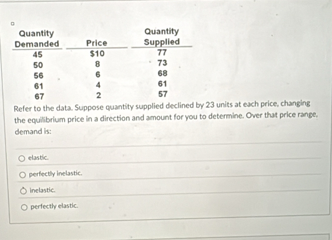 Refer to the data. Suppose quantity supplied declined by 23 units at each price, changing
the equilibrium price in a direction and amount for you to determine. Over that price range,
demand is:
elastic.
perfectly inelastic.
inelastic.
perfectly elastic.