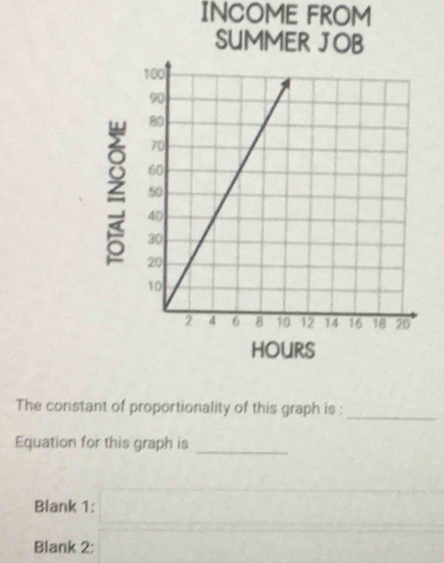 INCOME FROM 
SUMMER JOB 
The constant of proportionality of this graph is : 
_ 
Equation for this graph is_ 
Blank 1: 
Blank 2: