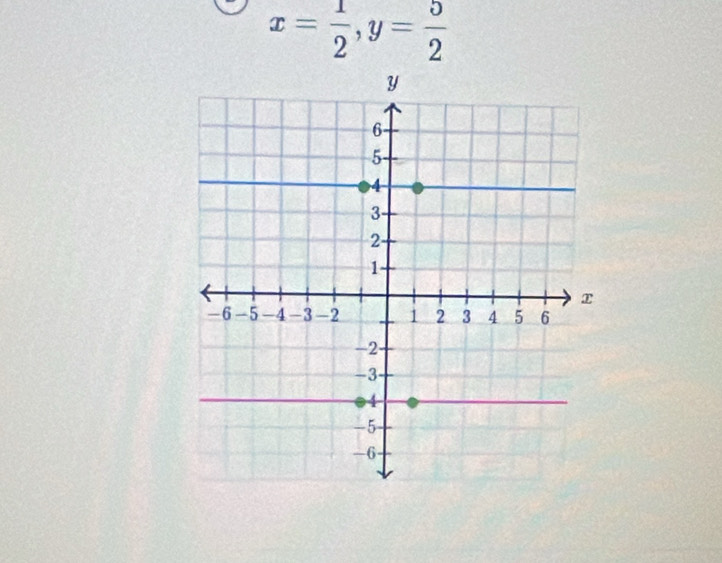 x= 1/2 , y= 5/2 