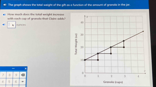 The graph shows the total weight of the gift as a function of the amount of granola in the jar. 
How much does the total weight increase 
with each cup of granola that Claire adds?
ounces
''' ×
7 8 9
4 5 6