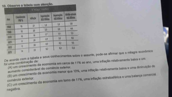 De acordo com a tabela e seus conhecimentos sobre o assunto, pode-se afirmar que o milagre econômico
foi uma combinação de: (A) um crescimento da economia em cerca de 11% ao ano, uma inflação relativamente baixa e um
aumento considerável do comércio exterior.
comércio exterior. (B) um crescimento da economia menor que 10%, uma inflação relativamente baixa e uma diminuição do
(C) um crescimento da economia em tomo de 11%, uma inflação estratosférica e uma balança comercial
negativa.