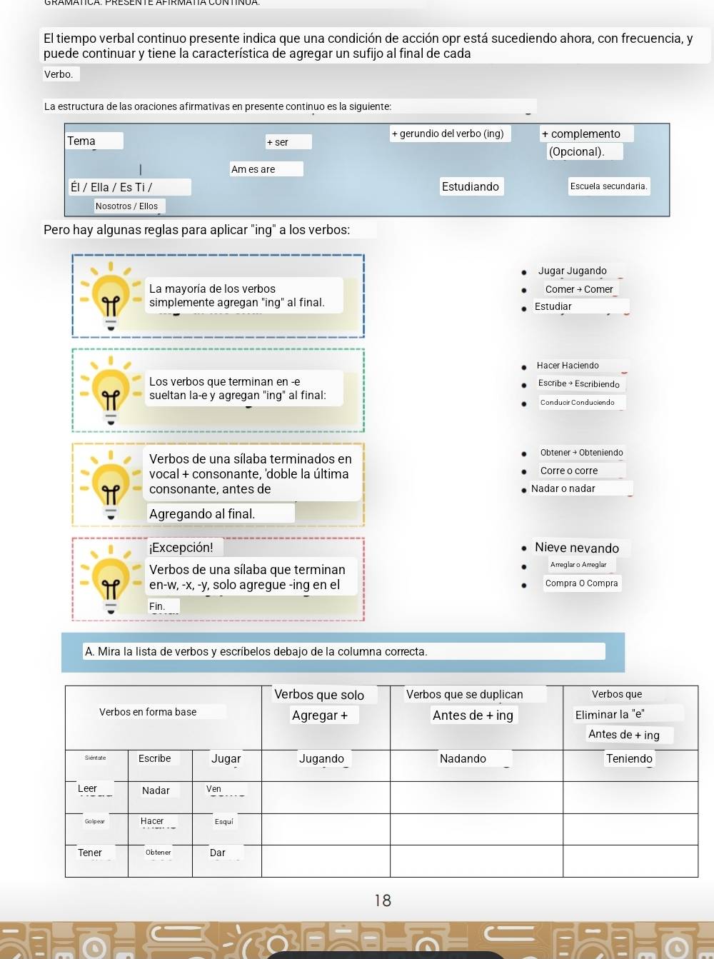 El tiempo verbal continuo presente indica que una condición de acción opr está sucediendo ahora, con frecuencia, y 
puede continuar y tiene la característica de agregar un sufijo al final de cada 
Verbo. 
La estructura de las oraciones afirmativas en presente continuo es la siguiente: 
+ gerundio del verbo (ing) 
Tema + ser + complemento 
(Opcional). 
Am es are 
Él / Ella / Es Ti / Estudiando Escuela secundaria. 
Nosotros / Ellos 
Pero hay algunas reglas para aplicar "ing" a los verbos: 
Jugar Jugando 
La mayoría de los verbos Comer → Comer 
simplemente agregan "ing" al final. Estudiar 
Hacer Haciendo 
Los verbos que terminan en -e Escribe + Escribiendo 
sueltan la-e y agregan "ing" al final: 
Conducir Conduciendo 
Verbos de una sílaba terminados en Obtener + Obteniendo 
vocal + consonante, 'doble la última 
Corre o corre 
consonante, antes de Nadar o nadar 
Agregando al final. 
¡Excepción! Nieve nevando 
Verbos de una sílaba que terminan 
Arreglar o Arreglar 
en-w, -x, -y, solo agregue -ing en el Compra O Compra 
Fin. 
A. Mira la lista de verbos y escríbelos debajo de la columna correcta. 
18 
ansd 
= =