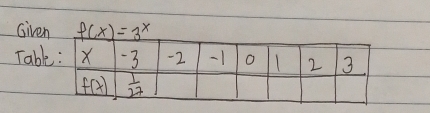 Given f(x)=3^x
Tabl