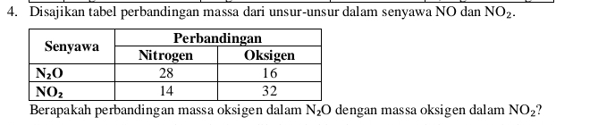 Disajikan tabel perbandingan massa dari unsur-unsur dalam senyawa NO dan NO_2.
Berapakah perbandingan massa oksigen dalam N_2O dengan massa oksigen dalam NO_2