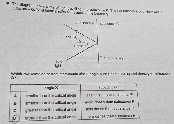 The diagram shows a ray of light travelling in a substance P. The ray reaches a boundary with a
substance Q. Total internal reflection occurs at the boundary.
Which row contains correct statements about angle X and about the optical density of substance
Q?
angle X substance Q
A smaller than the critical angle less dense than substance P
B smaller than the critical angle more dense than substance P
C greater than the critical angle less dense than substance P
D greater than the critical angle more dense than substance P