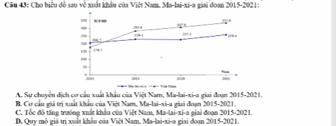 Cho biểu đồ sau về xuất khâu của Việt Nam, Ma-lai-xi-a giai doan 2015-2021:
350 17:1
300 h tso
288
258 329 1 22°1 2584
206 7
150 17
100
50
2011 , 2021
A. Sự chuyển dịch cơ cầu xuất khẩu của Việt Nam, Ma-lai-xi-a giai đoạn 2015-2021.
B. Cơ cầu giá trị xuất khẩu của Việt Nam, Ma-lai-xi-a giai đoạn 2015-2021.
C. Tốc độ tăng trưởng xuất khẩu của Việt Nam, Ma-lai-xi-a giai đoạn 2015-2021.
D. Quy mô giá trị xuất khẩu của Việt Nam, Ma-lai-xi-a giai đoạn 2015-2021.