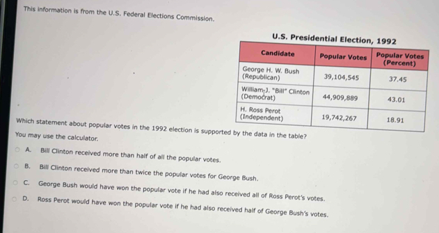 This information is from the U.S. Federal Elections Commission.
U.S
Which statement about popular votes in the 1992 election is suppoble?
You may use the calculator.
A. Bill Clinton received more than half of all the popular votes.
B. Bill Clinton received more than twice the popular votes for George Bush.
C. George Bush would have won the popular vote if he had also received all of Ross Perot's votes.
D. Ross Perot would have won the popular vote if he had also received half of George Bush's votes.