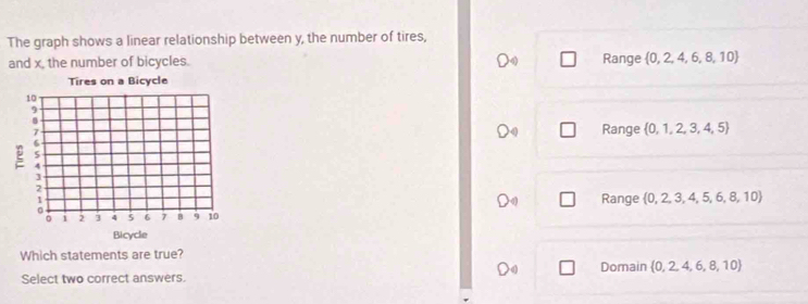 The graph shows a linear relationship between y, the number of tires,
and x, the number of bicycles. Range  0,2,4,6,8,10
Range  0,1,2,3,4,5
Range  0,2,3,4,5,6,8,10
Which statements are true?
Domain  0,2,4,6,8,10
Select two correct answers.