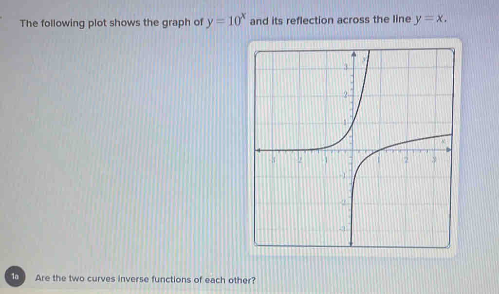 The following plot shows the graph of y=10^x and its reflection across the line y=x. 
1a Are the two curves inverse functions of each other?