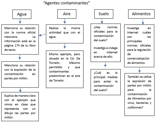 ''Agentes contaminantes”' 
Agua Aire Suelo Alimentos 
Menciona su relación Realiza la misma ¿Hay normas Investiga en 
con la norma oficial actividad que con el oficiales para la Internet cuáles 
mexicana. La agua. contaminación son 
información está en la del suelo? principales las 
página 174 de tu libro normas oficiales 
de texto. Investiga e indaga para la regulación 
Mismo ejemplo, pera en internet de 
situado en la Cd. De acerca de ello. comercialización 
Menciona su relación Torreón, Máximo de alimentos. 
con la expresión de la permitido y que contaminantes 
concentración en predominan en el aire ¿Cuál es la principal medida También se utiliza 
partes por millón, de Torreón. la expresión de 
para evitar la 
contaminación partes por millón 
del suelo? para la 
Explica de manera clara contaminación 
con el ejemplo que de Alimentos por 
vimos en clase que virus, bacterias y 
representa con un coliformes? 
dibujo las partes por 
millón.