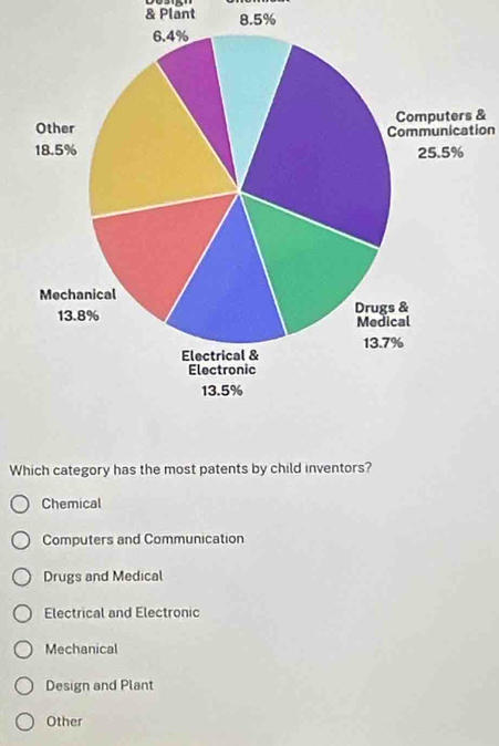 Plant 8.5%
&
Communication
Which category has the most patents by child inventors?
Chemical
Computers and Communication
Drugs and Medical
Electrical and Electronic
Mechanical
Design and Plant
Other