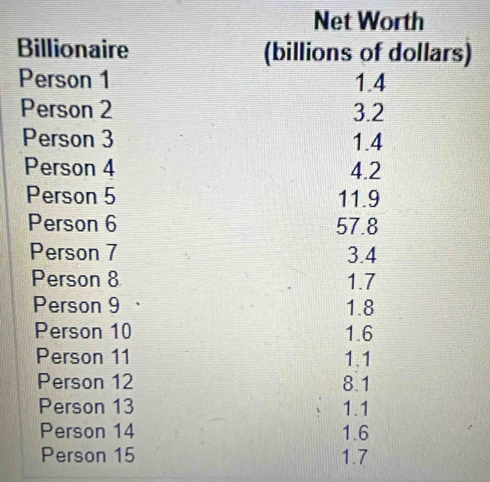 Net Worth 
Billionaire (billions of dollars) 
Person 1 1.4
Person 2 3.2
Person 3 1.4
Person 4 4.2
Person 5 11.9
Person 6 57.8
Person 7 3.4
Person 8 1.7
Person 9 1.8
Person 10 1.6
Person 11 1.1
Person 12 8.1
Person 13 1.1
Person 14 1.6
Person 15 1.7