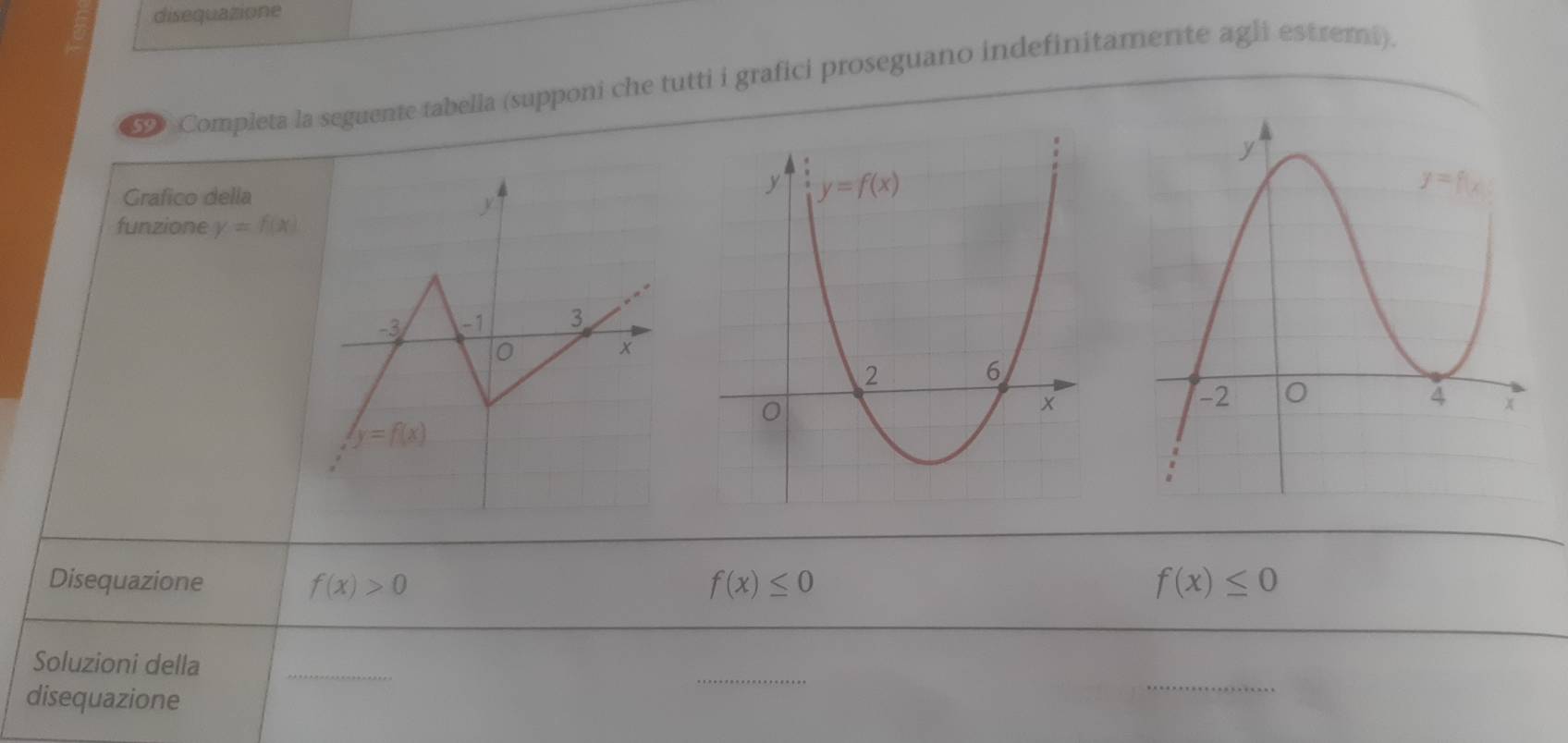 disequazione
59 Completa la seguente tabella (supponi che tutti i grafici proseguano indefinitamente agli estremi).
Grafico della
funzione y=f(x)
Disequazione f(x)>0 f(x)≤ 0 f(x)≤ 0
_
Soluzioni della_
disequazione
_