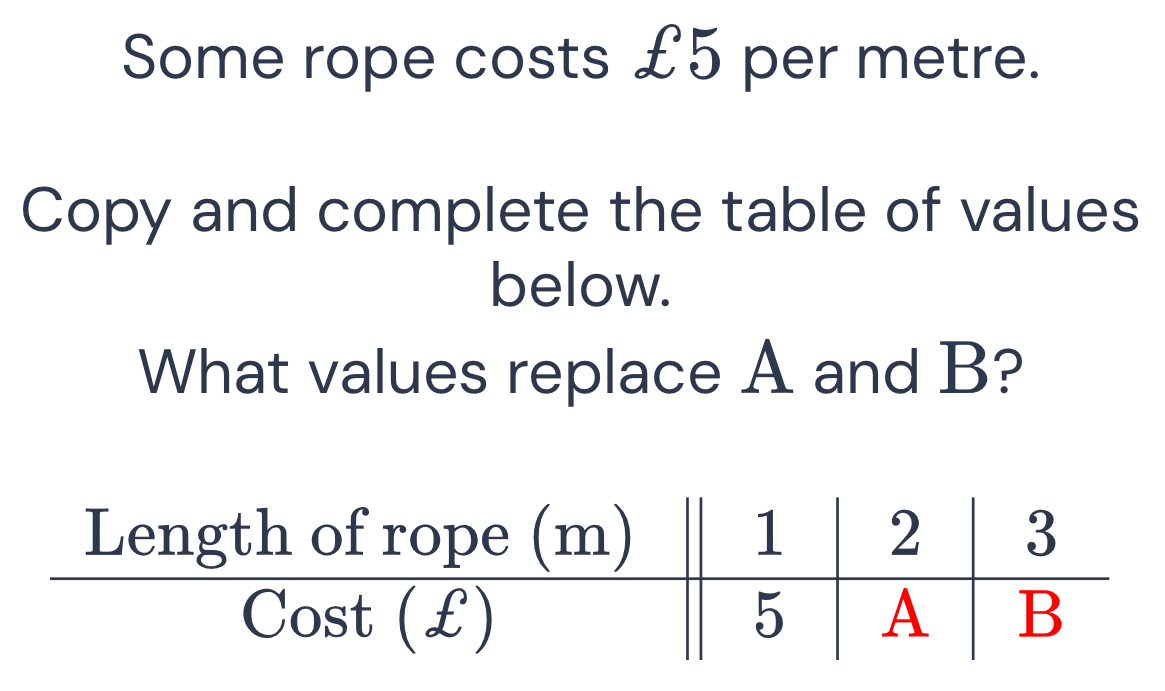 Solved: Some rope costs £5 per metre. Copy and complete the table of ...