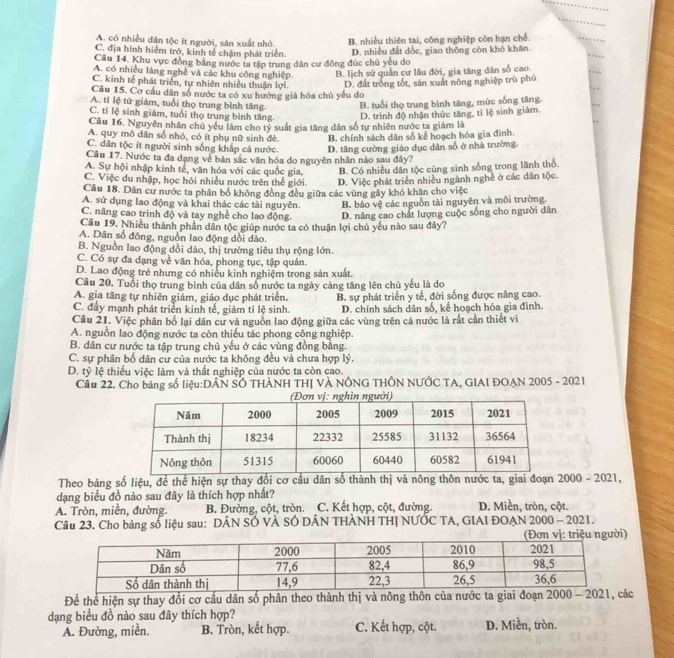 A. có nhiều dân tộc ít người, sản xuất nhỏ.
B. nhiều thiên tai, công nghiệp còn hạn chế.
C. địa hình hiểm trở, kinh tế chậm phát triển. D. nhiều đất dốc, giao thông còn khó khãn.
Cầu 14. Khu vực đồng bằng nước ta tập trung dân cư đông đúc chủ yếu do
A. có nhiều làng nghề và các khu công nghiệp. B. lịch sử quần cư lâu đời, gia tăng dân số cao.
C. kinh tế phát triển, tự nhiên nhiều thuận lợi.
Câu 15. Cơ cấu dân số nước ta có xu hướng già hóa chủ yếu do D. đất trống tốt, sản xuất nông nghiệp trù phú
A. tỉ lệ tử giảm, tuổi thọ trung bình tăng.
B. tuổi thọ trung bình tăng, mức sống tăng.
C. tỉ lệ sinh giảm, tuổi thọ trung bình tăng.
D. trình độ nhận thức tăng, tỉ lệ sinh giảm.
Câu 16. Nguyên nhân chủ yếu làm cho tỷ suất gia tăng dân số tự nhiên nước ta giảm là
A. quy mô dân số nhỏ, có ít phụ nữ sinh đẻ. B. chính sách dân số kế hoạch hóa gia đình.
C. dân tộc ít người sinh sống khắp cả nước. D. tăng cường giáo dục dân số ở nhà trường.
Cầu 17. Nước ta đa dạng về bản sắc văn hóa do nguyên nhân nào sau đây?
A. Sự hội nhập kinh tế, văn hóa với các quốc gia, B. Có nhiều dân tộc cùng sinh sống trong lãnh thổ.
C. Việc du nhập, học hỏi nhiều nước trên thế giới. D. Việc phát triển nhiều ngành nghề ở các dân tộc.
Câu 18. Dân cư nước ta phân bố không đồng đều giữa các vùng gây khó khăn cho việc
A. sử dụng lao động và khai thác các tài nguyên. B. bảo vệ các nguồn tài nguyên và môi trường.
C. nâng cao trình độ và tay nghề cho lao động. D. nâng cao chất lượng cuộc sống cho người dân
Câu 19. Nhiều thành phần dân tộc giúp nước ta có thuận lợi chủ yếu nào sau đây?
A. Dân số đông, nguồn lao động dồi dào.
B. Nguồn lao động dồi dào, thị trường tiêu thụ rộng lớn.
C. Có sự đa dạng về văn hóa, phong tục, tập quán.
D. Lao động trẻ nhưng có nhiều kinh nghiệm trong sản xuất.
Câu 20. Tuổi thọ trung bình của dân số nước ta ngày cảng tăng lên chủ yếu là do
A. gia tăng tự nhiên giảm, giáo dục phát triển. B. sự phát triển y tế, đời sống được nâng cao.
C. đầy mạnh phát triển kinh tế, giảm tỉ lệ sinh. D. chính sách dân số, kế hoạch hóa gia đình.
Câu 21. Việc phân bố lại dân cư và nguồn lao động giữa các vùng trên cả nước là rất cần thiết vì
A. nguồn lao động nước ta còn thiếu tác phong công nghiệp.
B. dân cư nước ta tập trung chủ yếu ở các vùng đồng bằng.
C. sự phân bố dân cư của nước ta không đều và chưa hợp lý.
D. tỷ lệ thiếu việc làm và thất nghiệp của nước ta còn cao.
Cầu 22. Cho bảng số liệu:DÂN SỐ THÀNH THỊ VÀ NÔNG THÔN NƯỚC TA, GIAI ĐOẠN 2005 - 2021
Theo bảng số liệu, để thể hiện sự thay đổi cơ cầu dân số thành thị và nông thôn nước ta, giai đoạn 2000 - 2021,
dạng biểu đồ nào sau đây là thích hợp nhất?
A. Tròn, miền, đường. B. Đường, cột, tròn. C. Kết hợp, cột, đường. D. Miền, tròn, cột.
Câu 23. Cho bảng số liệu sau: DÂN SÓ VÀ SÓ DÂN THÀNH THỊ NƯỚC TA, GIAI ĐOẠN 2000 - 2021.
Để thể hiện sự thay đổi cơ cấu dân số phân theo thành thị và nông thôn của nước ta giai đoạn 2000 - 2c
dạng biểu đồ nào sau đây thích hợp?
A. Đường, miền. B. Tròn, kết hợp. C. Kết hợp, cột. D. Miền, tròn.