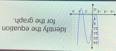 dentify the equation 
for the graph. 
-