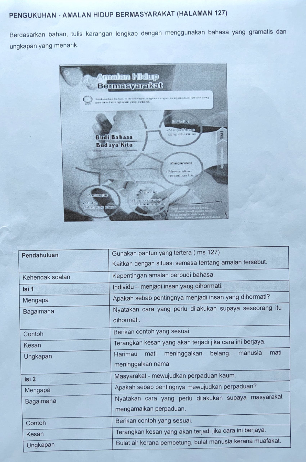 PENGUKUHAN - AMALAN HIDUP BERMASYARAKAT (HALAMAN 127) 
Berdasarkan bahan, tulis karangan lengkap dengan menggunakan bahasa yang gramatis dan 
ungkapan yang menarik.