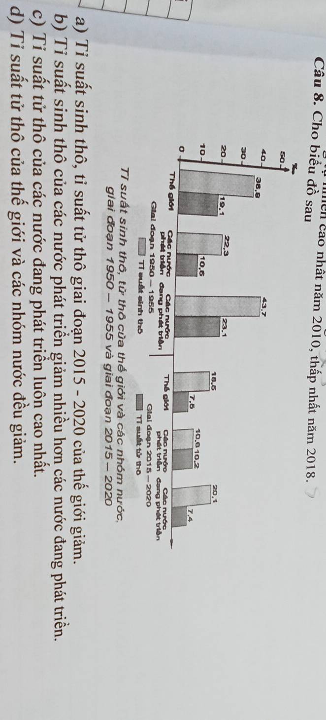 ên cao nhất năm 2010, thấp nhất năm 2018.
Câu 8. Cho biểu đồ sau
Tỉ suất sinh thô, tử thô của thế giới và các nhóm nước,
giai đoạn 1950 - 1955 và giai đoạn 2015 - 2020
a) Tỉ suất sinh thô, tỉ suất tử thô giai đoạn 2015 - 2020 của thế giới giảm.
b) Tỉ suất sinh thô của các nước phát triển giảm nhiều hơn các nước đang phát triển.
c) Tỉ suất tử thô của các nước đang phát triển luôn cao nhất.
d) Tỉ suất tử thô của thế giới và các nhóm nước đều giảm.