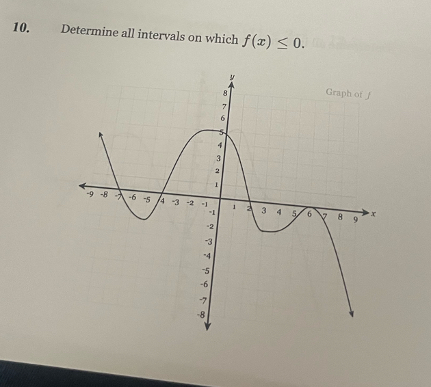 Determine all intervals on which f(x)≤ 0.