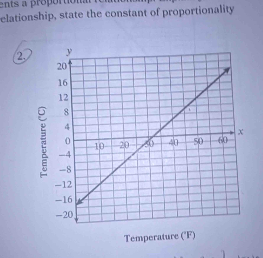 ents a proportiona 
elationship, state the constant of proportionality 
2. 
Temperature (^circ F