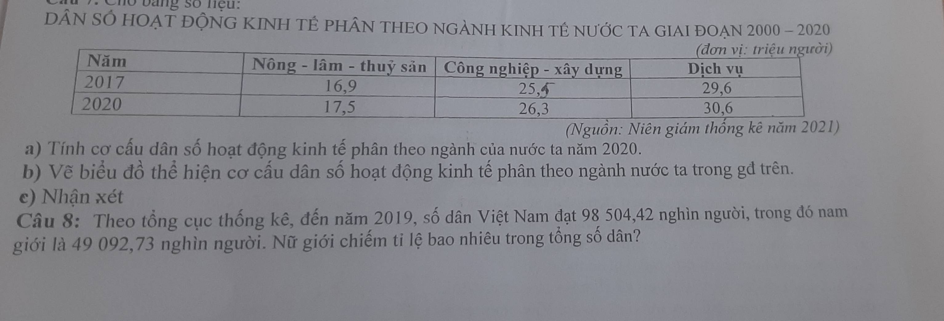 bang số nệu: 
DÂN SÓ HOẠT ĐỘNG KINH TÊ PHÂN THEO NGẢNH KINH TÉ NƯỚC TA GIAI ĐOẠN 2000 - 2020 
(Nguồn: Niên giám thống kê năm 2021) 
a) Tính cơ cấu dân số hoạt động kinh tế phân theo ngành của nước ta năm 2020. 
b) Vẽ biểu đồ thể hiện cơ cấu dân số hoạt động kinh tế phân theo ngành nước ta trong gđ trên. 
c) Nhận xét 
Câu 8: Theo tổng cục thống kê, đến năm 2019, số dân Việt Nam đạt 98 504, 42 nghìn người, trong đó nam 
giới là 49 092, 73 nghìn người. Nữ giới chiếm ti lệ bao nhiêu trong tổng số dân?