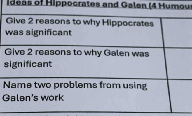 Ideas of Hippocrates and Galen (4 Humour 
s