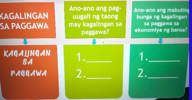 Ano-ano ang pag- Ano-ano ang mabuting 
KAGALINGAN uugali ng taong bunga ng kagalingan 
SA PAGGAWA may kagalingan sa sa paggawa sa 
paggawa? ekonomiya ng bansa? 
KAGA ⊥NGAN 1._ 1._ 
SA 
PAGGAWA 2._ 2._