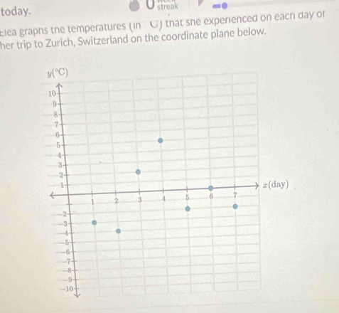 today. streak
Elea graphs the temperatures (in C) that she experienced on each day or
her trip to Zurich, Switzerland on the coordinate plane below.