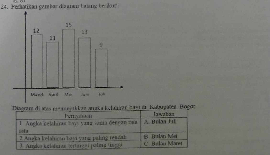 0 /
24. Perhatikan gambar diagram batang berikut!
Diagram di atas menunjukkan angka kelahiran bayi di Kabupaten Bogor
Pernyataan Jawaban
1. Angka kelahiran bayi yang sama dengan rata A. Bulan Juli
rata
2.Angka kelahiran bayi yang paling rendah B. Bulan Mei
3. Angka kelahiran tertinggi paling tinggi C. Bulan Maret